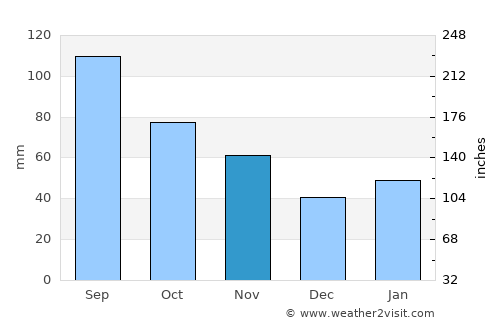 Yangong average rain in November
