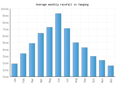 Yangong monthly rainfall chart (inches)