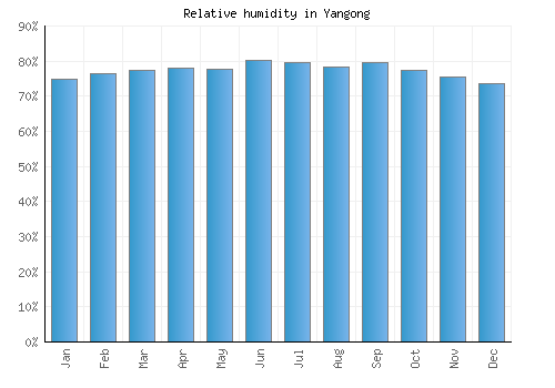 Yangong relative humidity averages