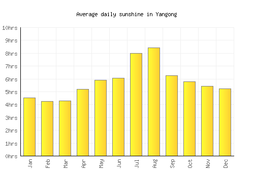 Yangong average daily sunshine chart