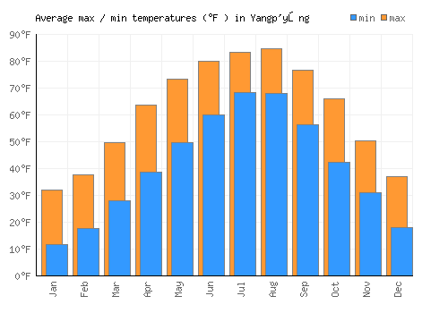 Yangp'yŏng average minimum / maximum temperatures (Fahrenheit)