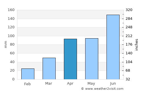 Yangp'yŏng average rain in April
