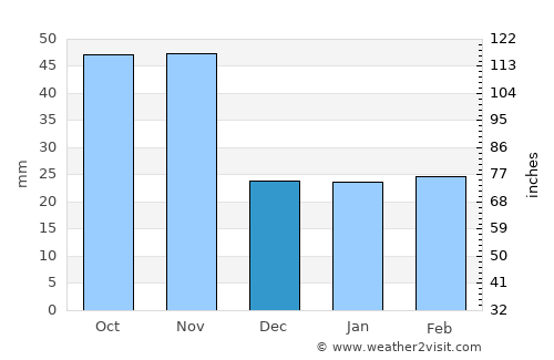 Yangp'yŏng average rain in December