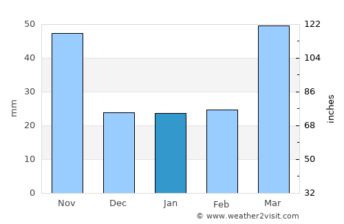 Yangp'yŏng average rain in January