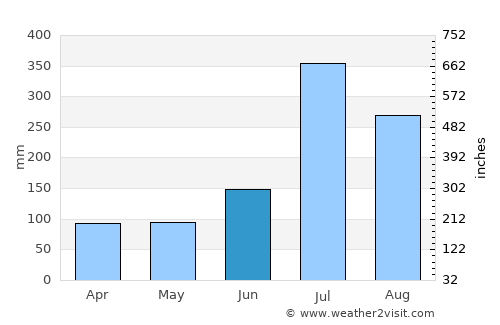 Yangp'yŏng average rain in June