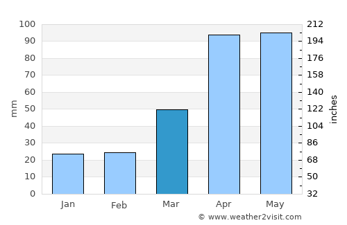 Yangp'yŏng average rain in March