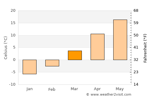 Yangp'yŏng average temperature in March
