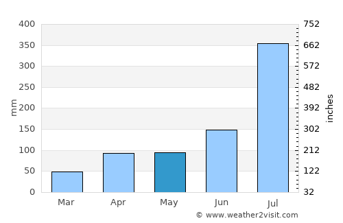 Yangp'yŏng average rain in May