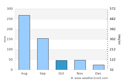 Yangp'yŏng average rain in October