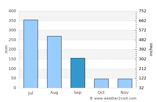 Yangp'yŏng average rain in September