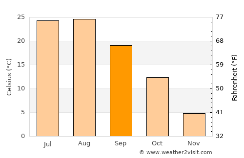 Yangp'yŏng average temperature in September