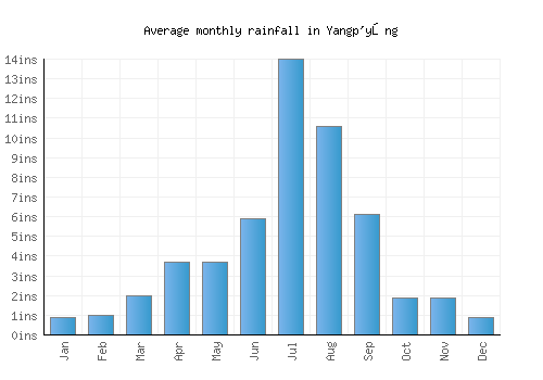 Yangp'yŏng monthly rainfall chart (inches)