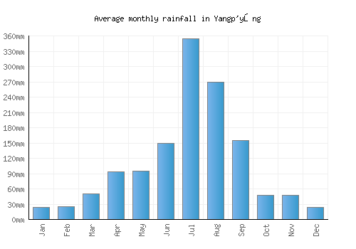 Yangp'yŏng monthly rainfall chart (mm)