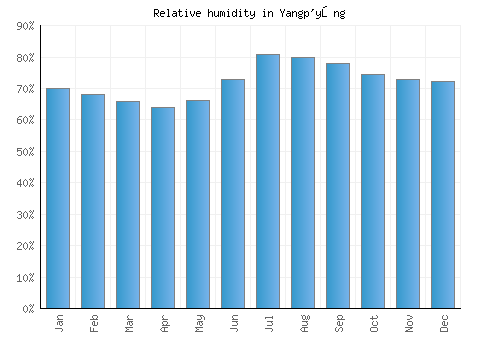 Yangp'yŏng relative humidity averages