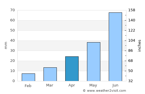 Yangquan average rain in April