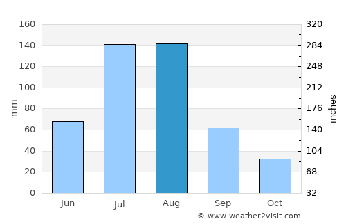 Yangquan average rain in August