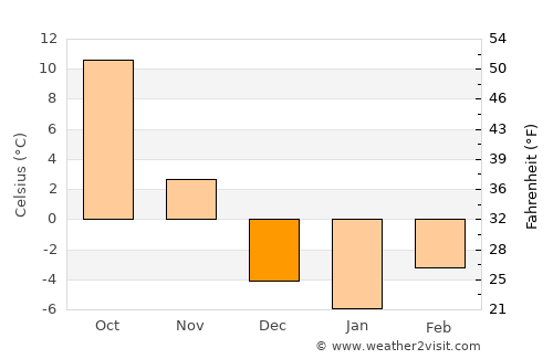 Yangquan average temperature in December