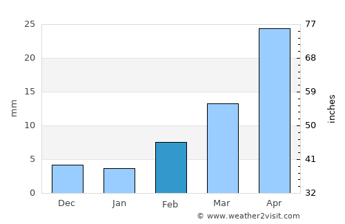 Yangquan average rain in February