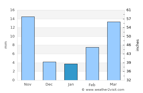 Yangquan average rain in January