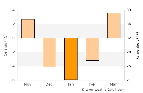 Yangquan average temperature in January