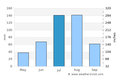 Yangquan average rain in July
