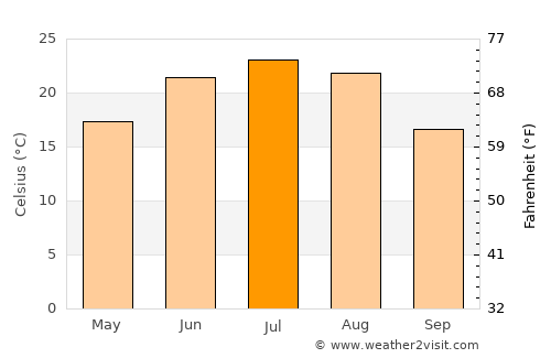 Yangquan average temperature in July