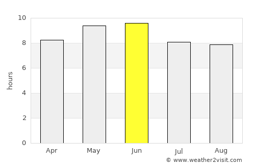 Yangquan average rain in June
