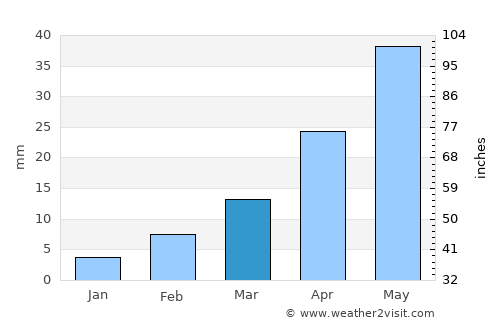 Yangquan average rain in March
