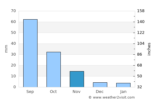 Yangquan average rain in November