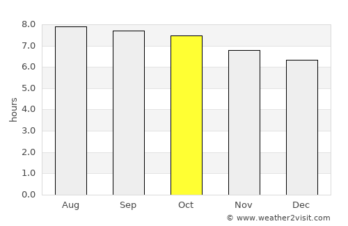 Yangquan average rain in October