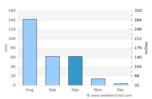 Yangquan average rain in September