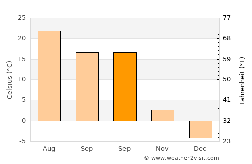 Yangquan average temperature in September
