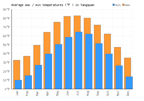 Yangquan average minimum / maximum temperatures (Fahrenheit)