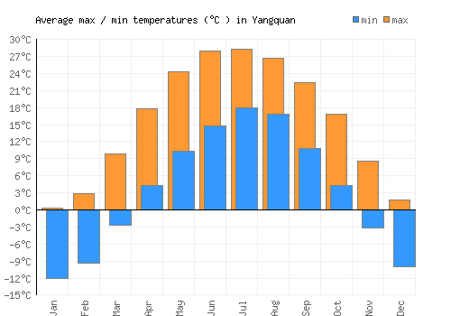 Yangquan average minimum / maximum temperatures (Celsius)
