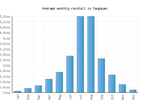 Yangquan monthly rainfall chart (inches)