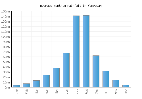 Yangquan monthly rainfall chart (mm)