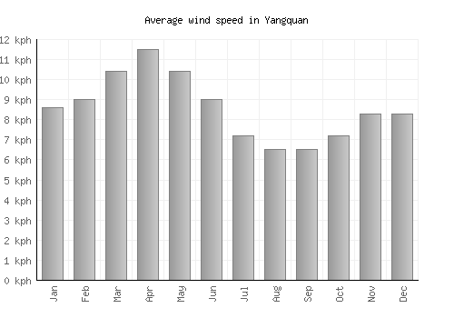Yangquan average winspeed by month (km/h)
