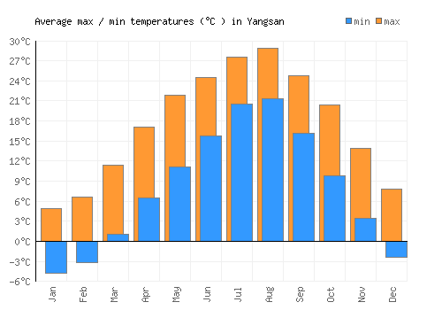 Yangsan average minimum / maximum temperatures (Celsius)