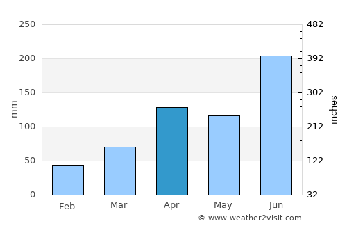 Yangsan average rain in April