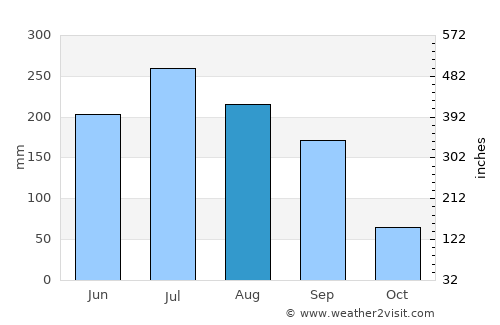 Yangsan average rain in August
