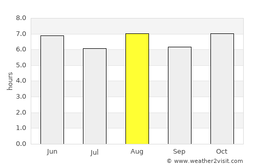 Yangsan average rain in August