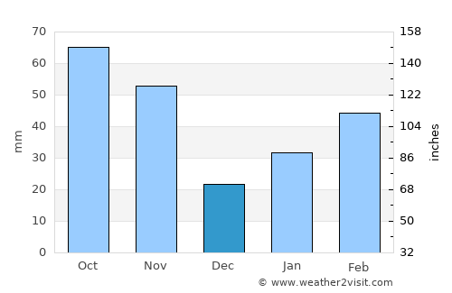 Yangsan average rain in December