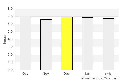 Yangsan average rain in December
