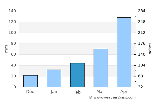 Yangsan average rain in February
