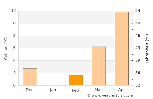 Yangsan average temperature in February