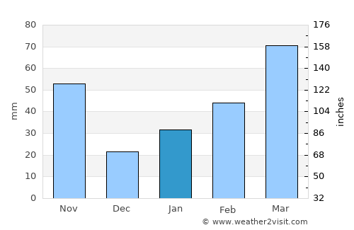 Yangsan average rain in January