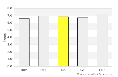 Yangsan average rain in January
