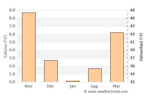 Yangsan average temperature in January