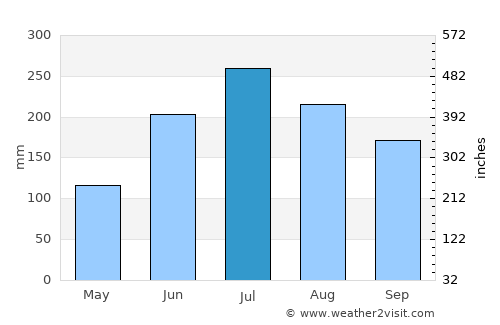 Yangsan average rain in July
