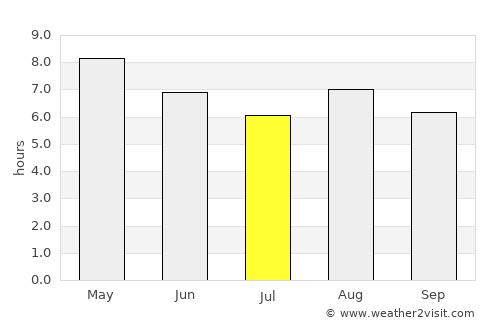 Yangsan average rain in July